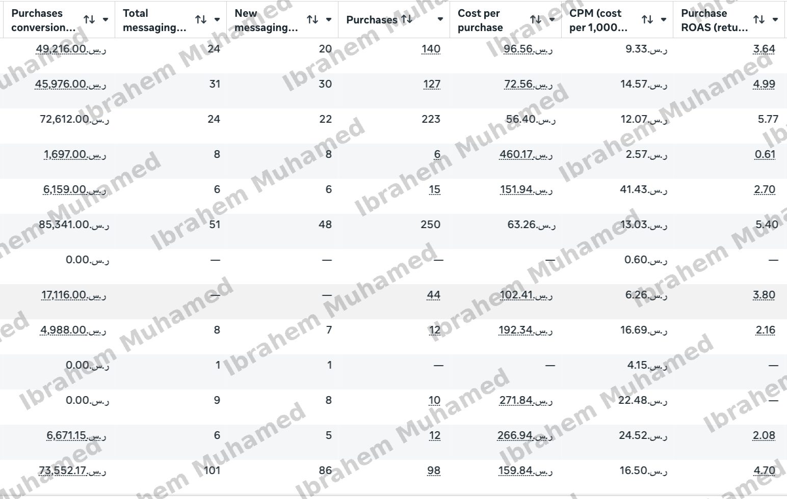 Meta campaign table with purchase ROAS between 0.61 and 5.77