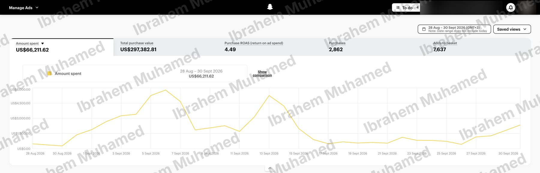 Snapchat Ads Manager, 28 Aug to 30 Sep 2026: $66,211 spent, $297,382 purchase value, 4.49 ROAS, 2,862 purchases