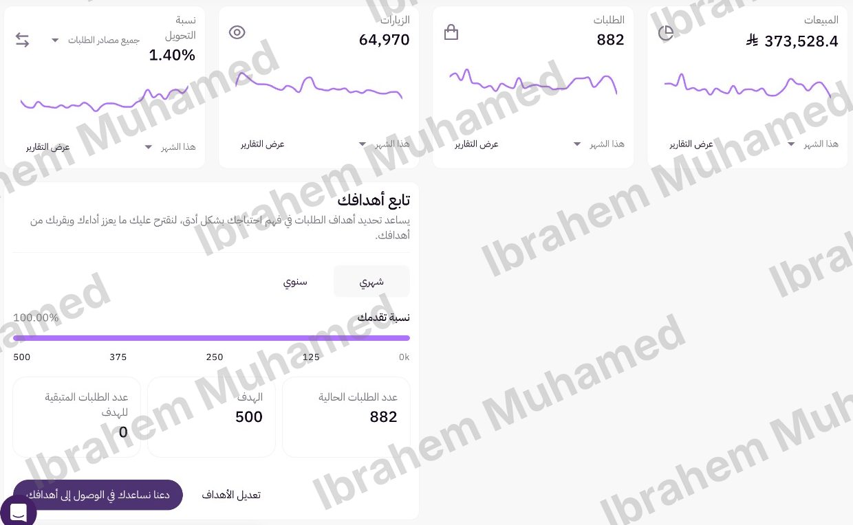 Store dashboard: SAR 373,528 sales, 882 orders, 64,970 visits, 1.40% conversion, goal 500 orders reached
